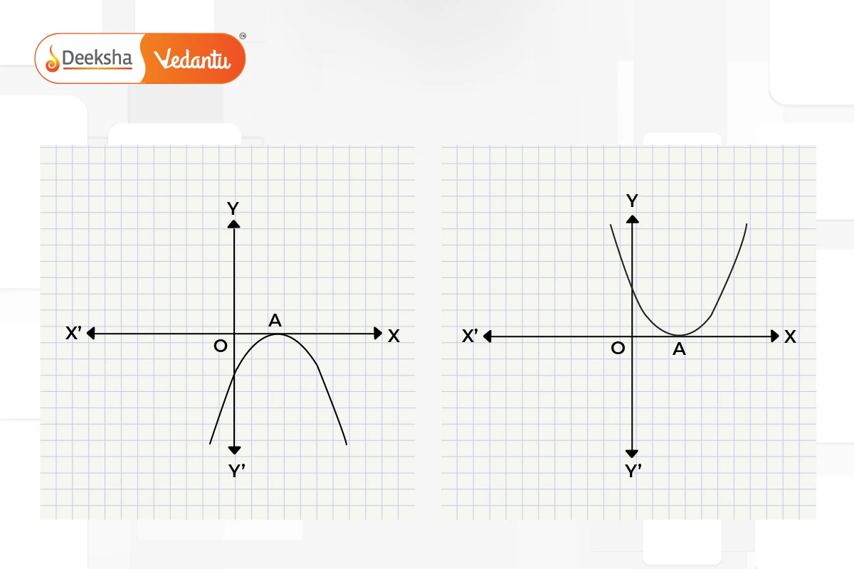 Geometrical Meaning of Zeros for a Quadratic Polynomial - One Zero