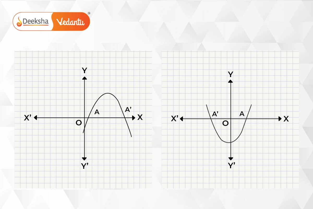 Geometrical Meaning of Zeros for a Quadratic Polynomial - Two Distinct Zeros