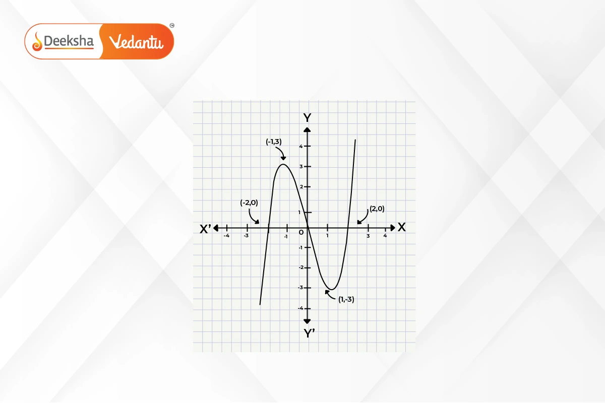 Graph of a Cubic Polynomial