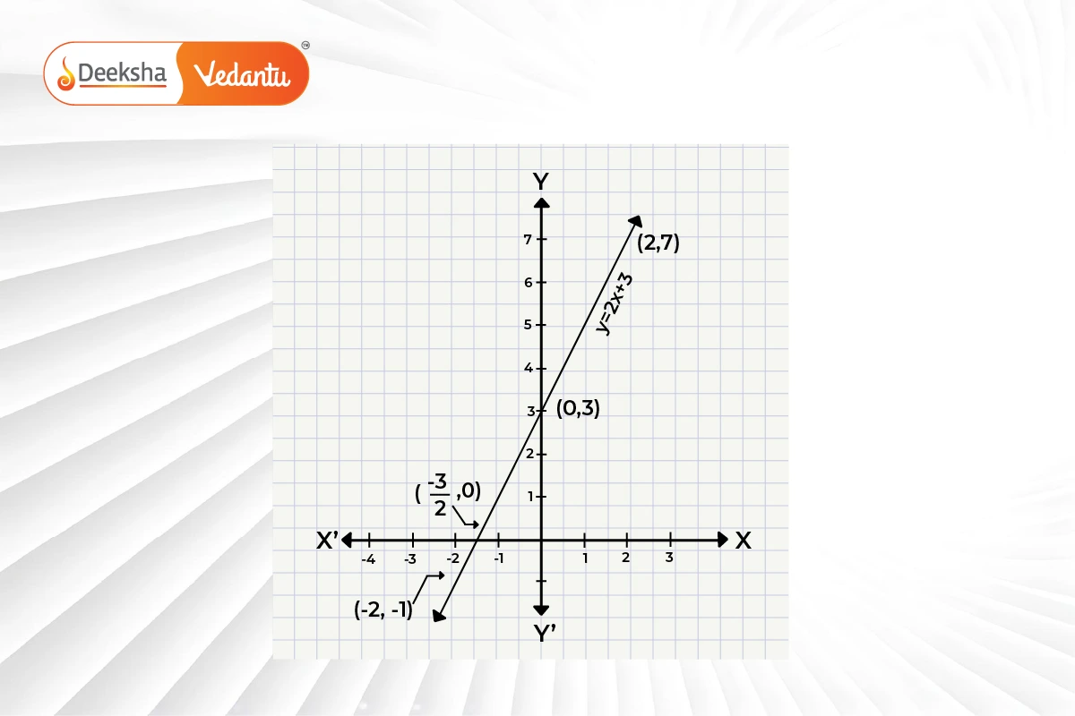 Graph of a Linear Polynomial