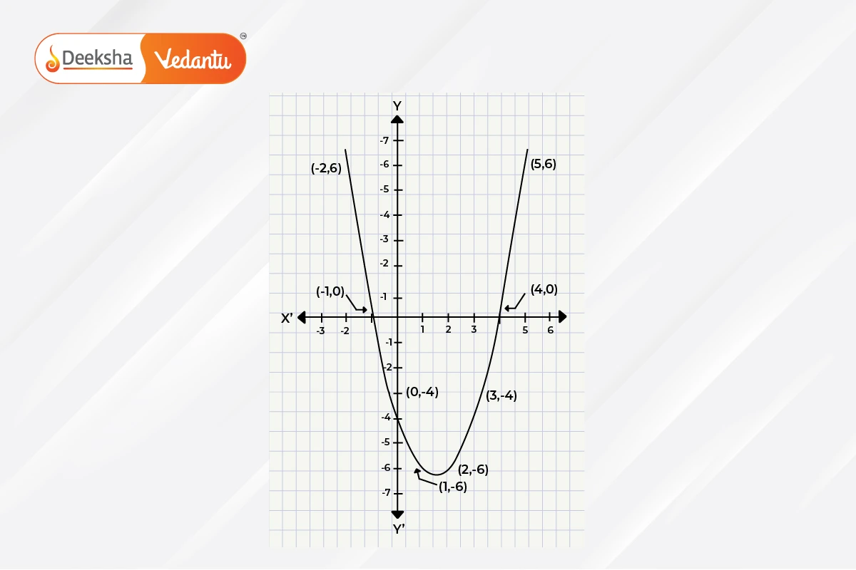 Graph of a Quadratic Polynomial