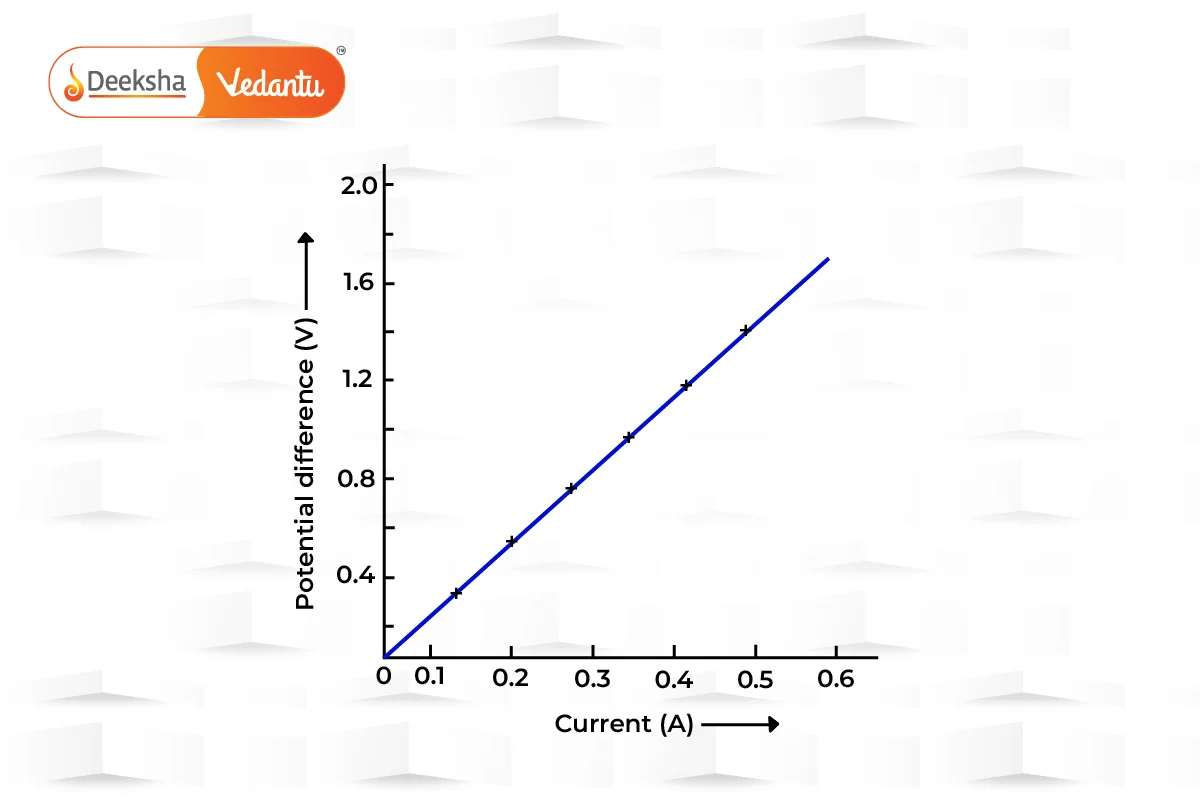 Graphical Representation of Ohm’s Law