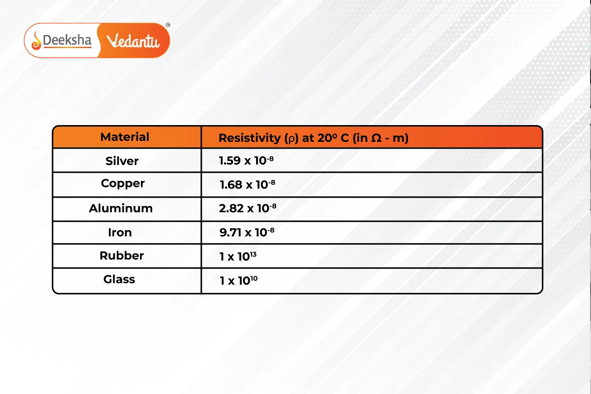 Table of Resistivity for Common Materials