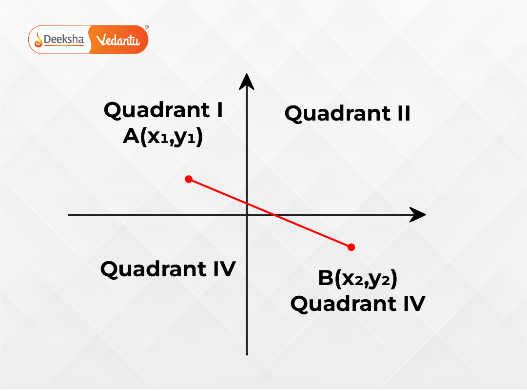 A clean diagram with all four quadrants labeled and at least one point example in each quadrant.