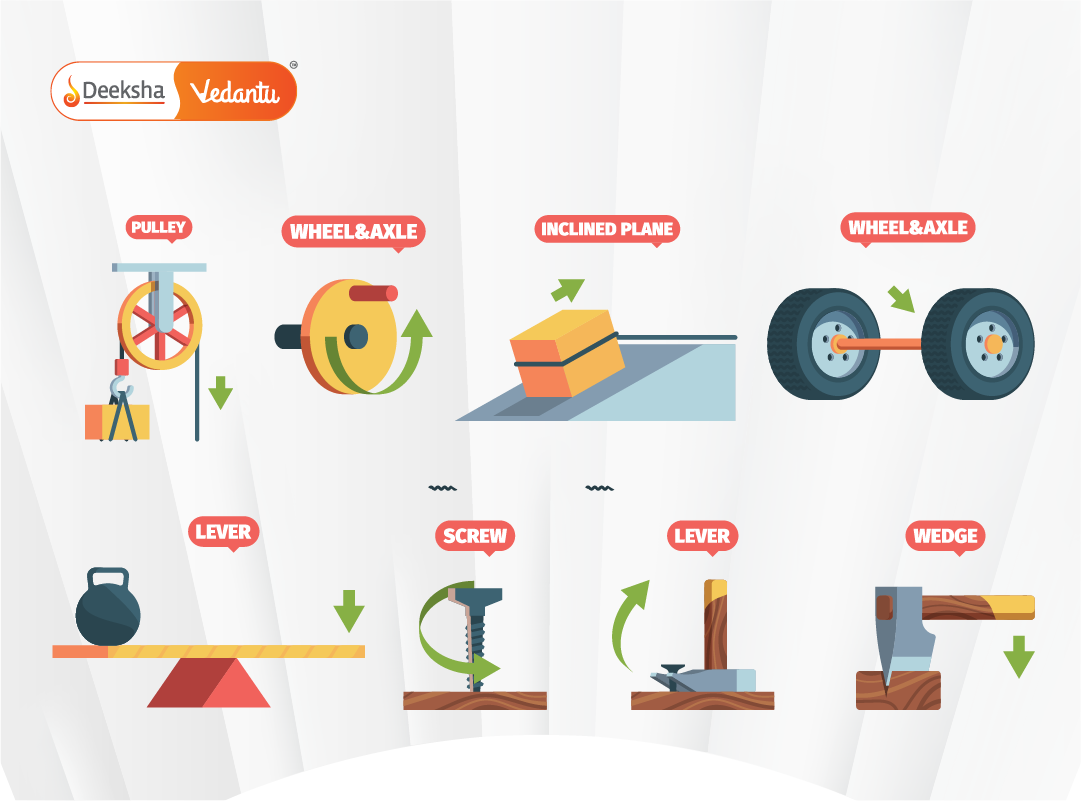 A labeled diagram showing all six types of simple machines with real-life examples (e.g., lever, pulley, wheel and axle, inclined plane, screw, wedge).