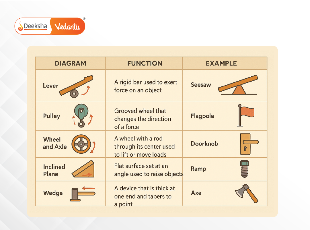 A table comparing all six machines, showing their diagrams, functions, and examples.