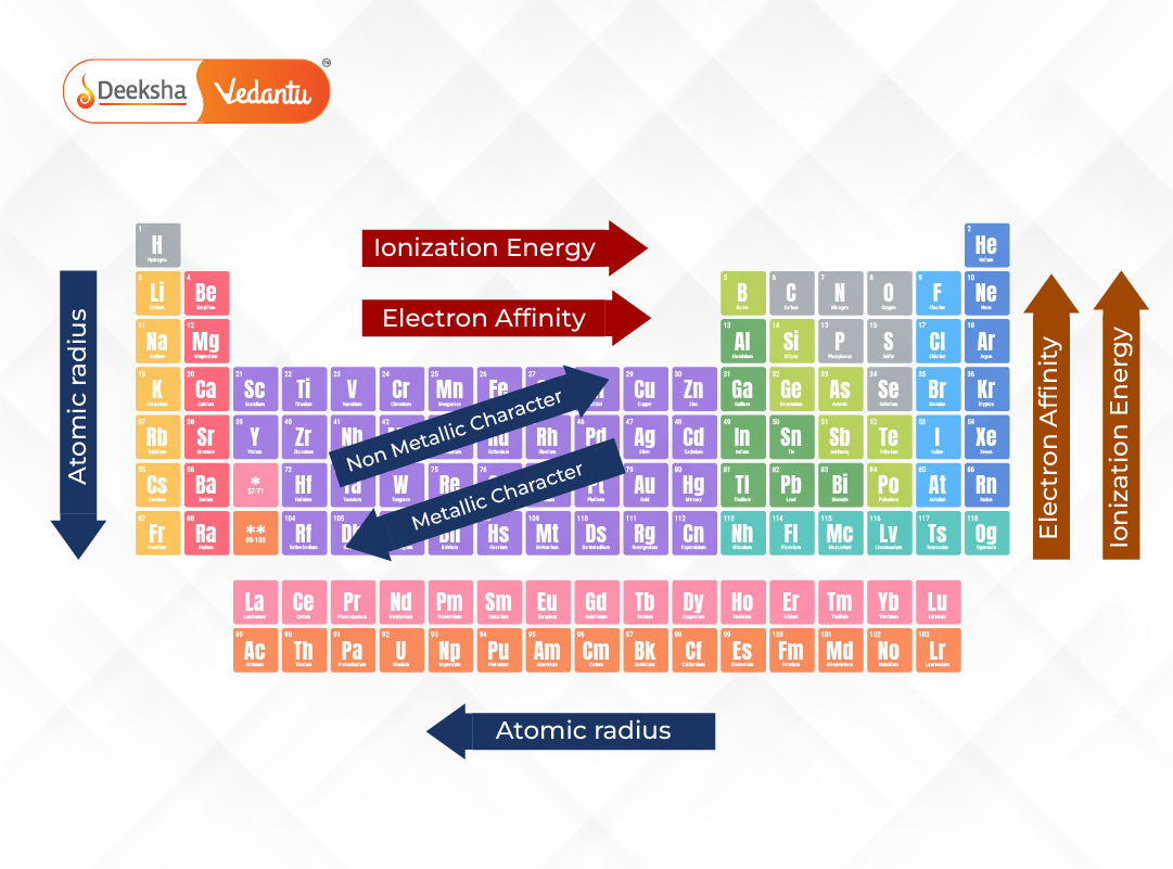 Periodicity In The Periodic Table Trends And Properties Explained