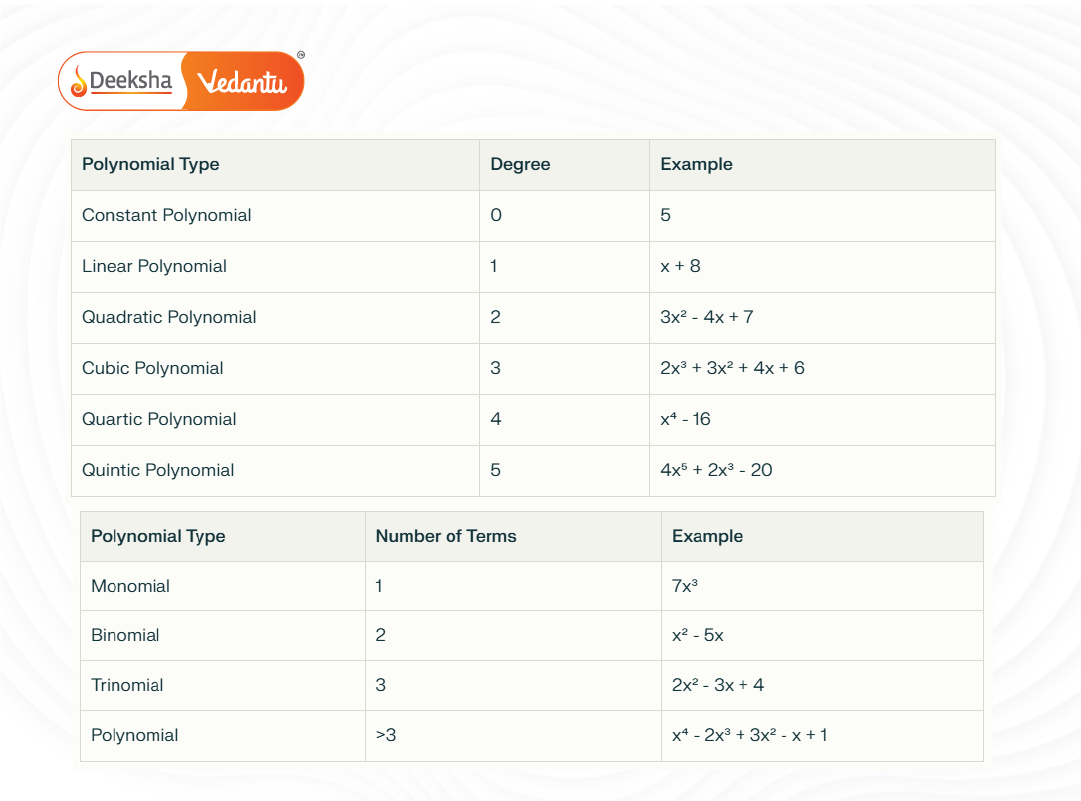 Chart showing classification of polynomials by degree and terms with examples