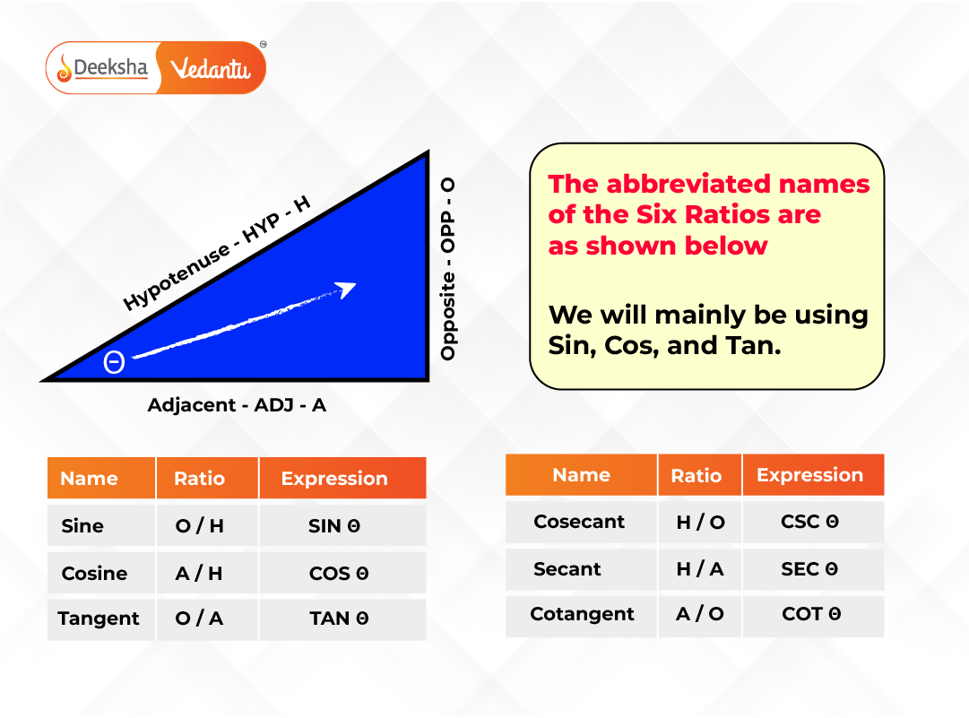 Chart summarizing all six trigonometric ratios with triangle diagram
