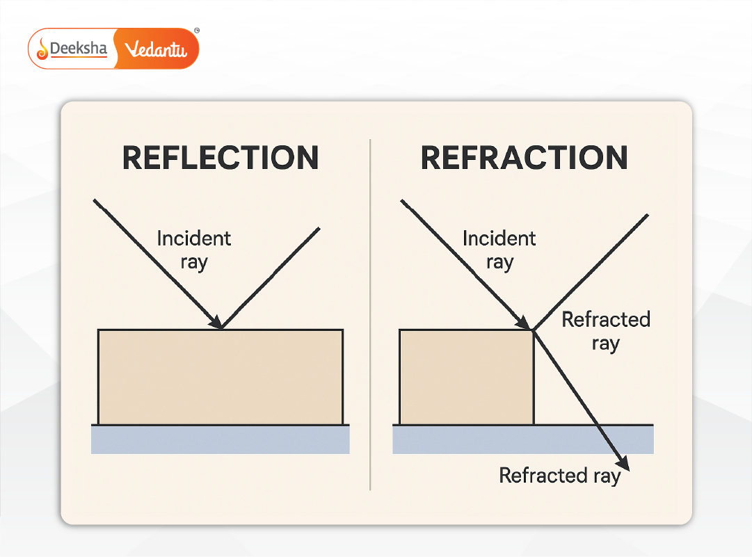 Comparative diagram showing rays being reflected vs. refracted.