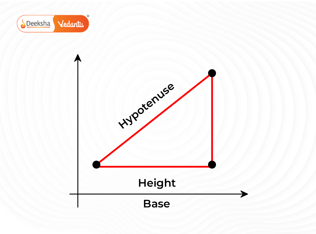 Diagram of two plotted points and a triangle showing base, height, and hypotenuse leading to the distance formula.