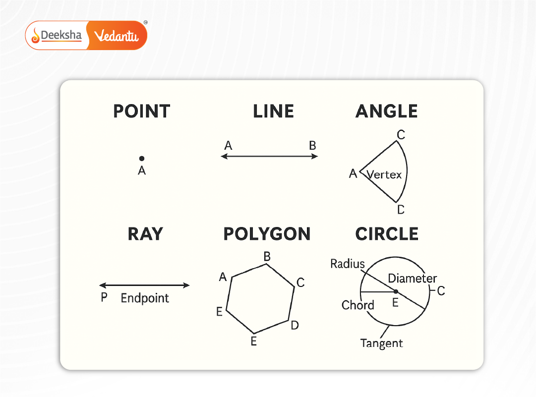 Diagram showing labeled examples of point, line, angle, ray, polygon, and circle parts.