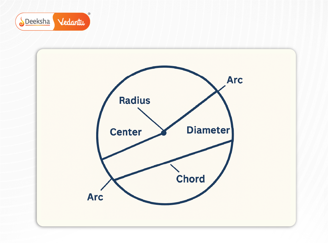 Diagram showing parts of a circle (radius, diameter, chord, arc)