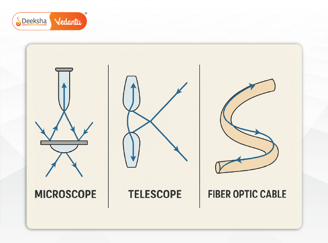 Diagrams showing light paths in microscopes, telescopes, and fiber optic cables.