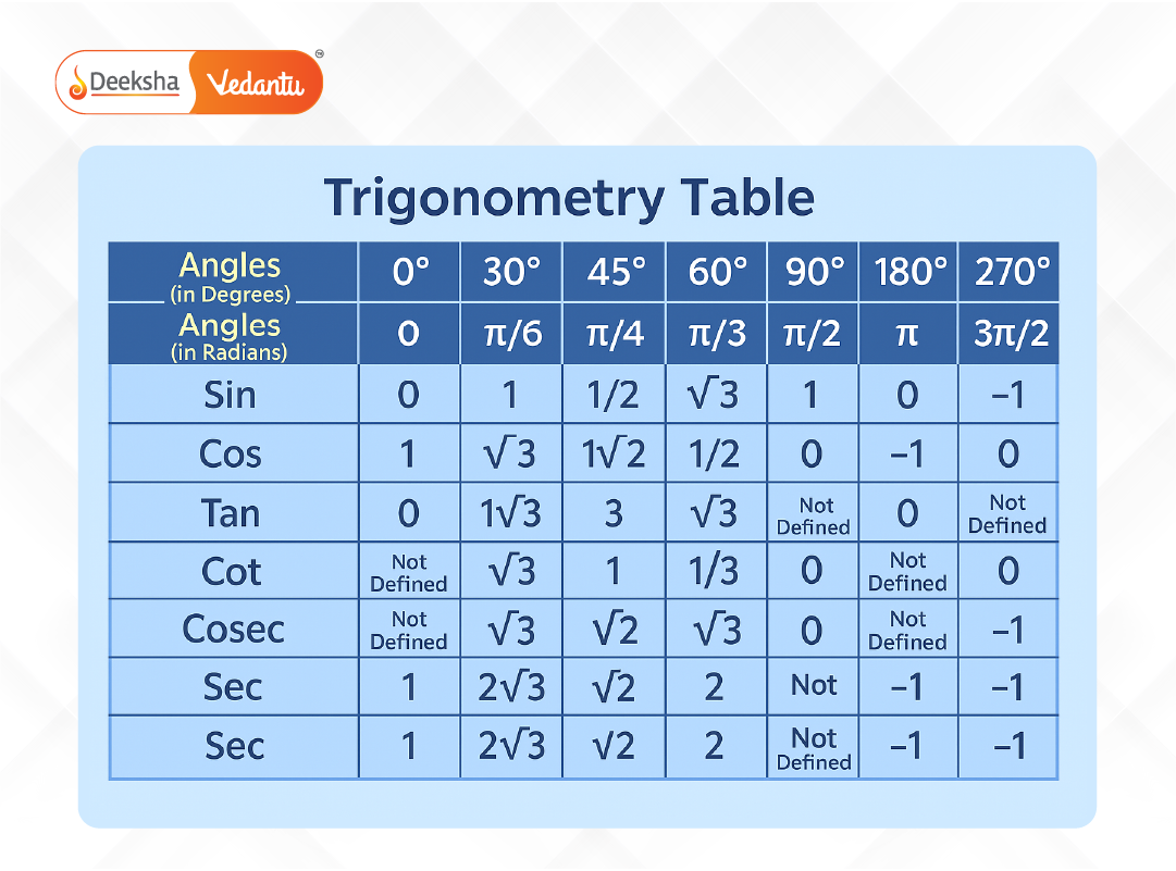 Flashcard-style visuals for easy memorization of special angle values.