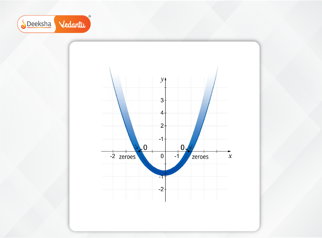 Graph of a parabola showing its zeroes where the curve meets the x-axis