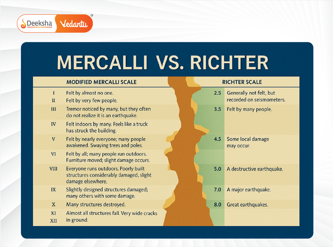 Infographic explaining the difference between Richter and Mercalli scales.