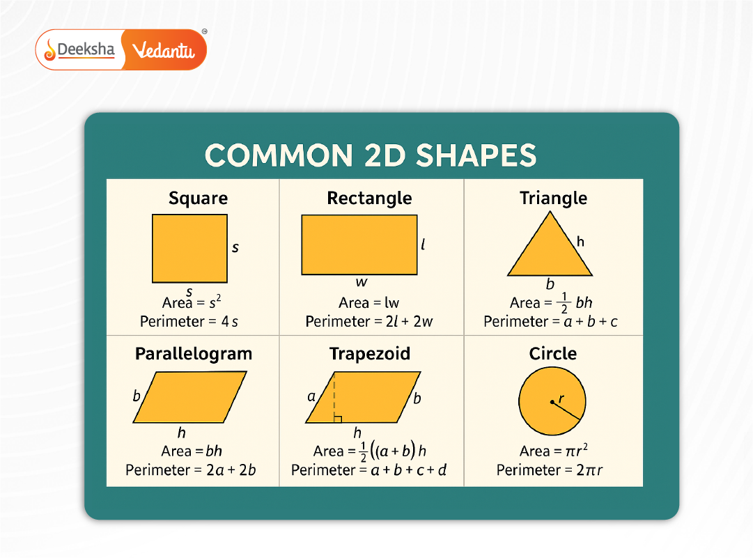 Infographic of common 2D shapes with their area and perimeter formulas