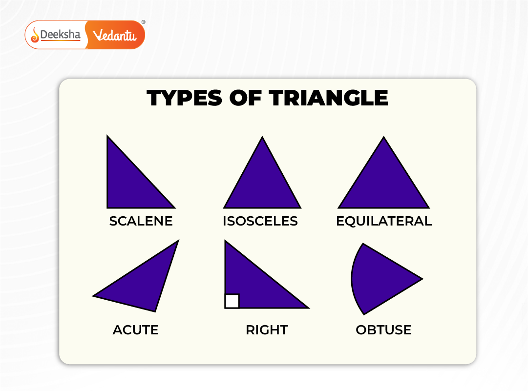 Labeled diagram of triangle types and angle properties