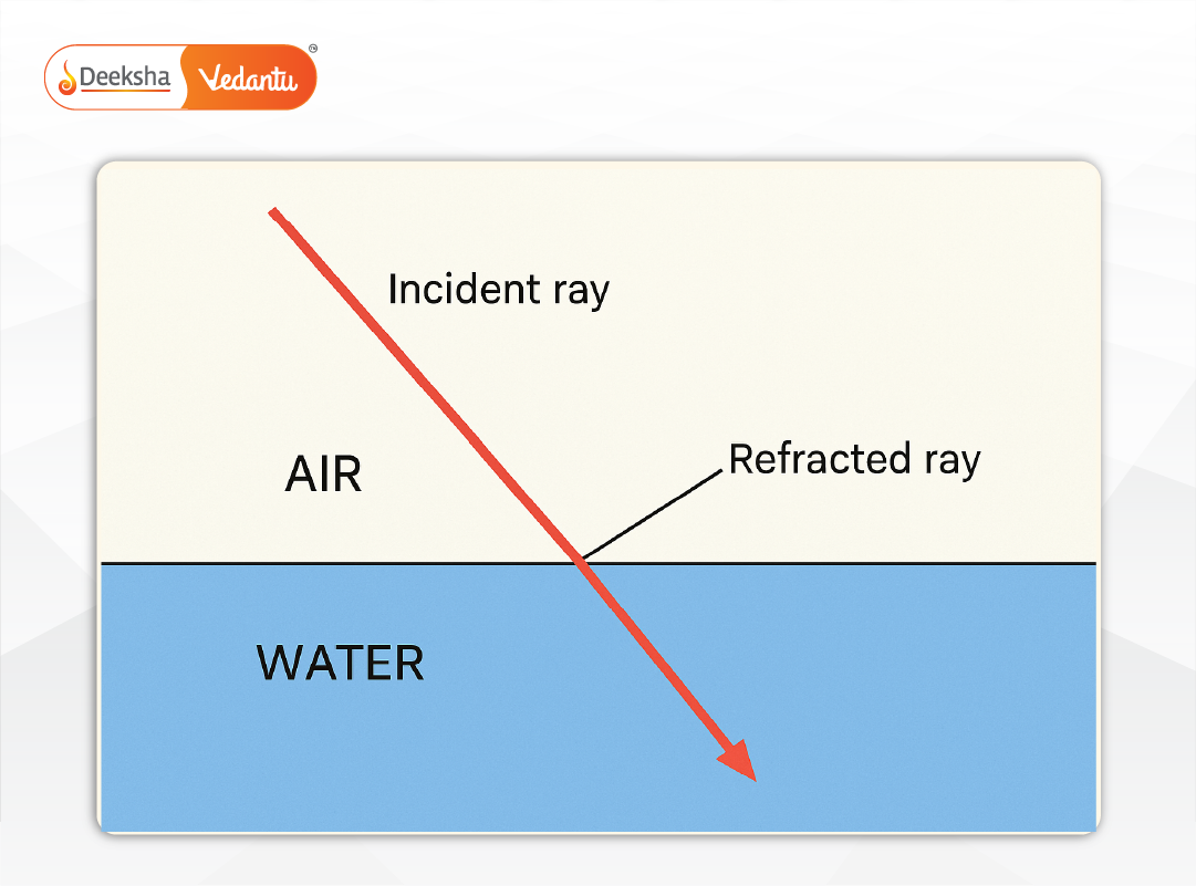 Light ray bending at the interface between air and water, with incident and refracted rays labeled.