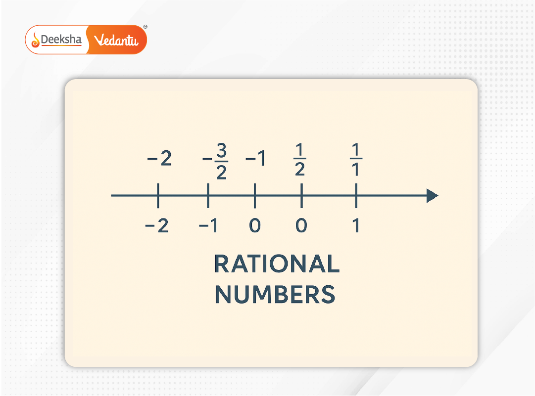 Number line showing placement of rational numbers and their negatives.