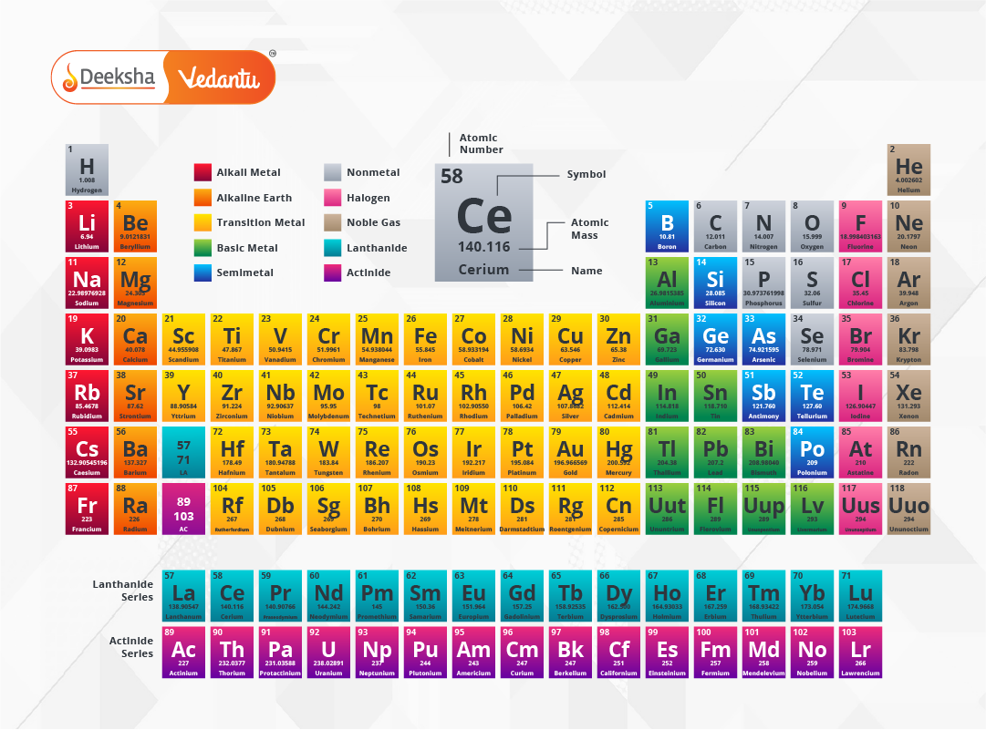 Periodic Table All 118 Elements