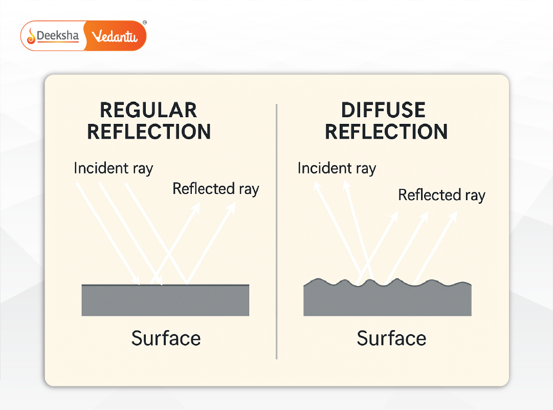 Side-by-side diagrams showing regular (specular) vs. diffused reflection.