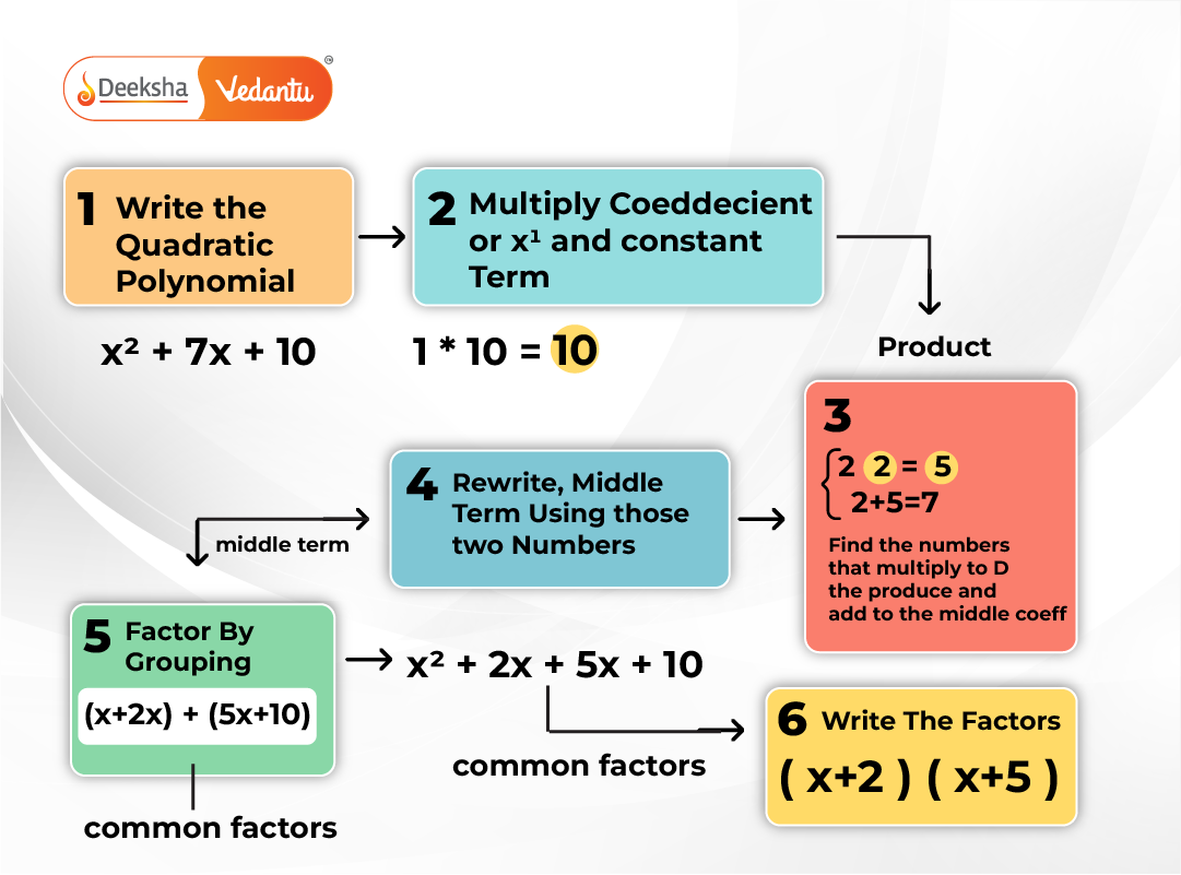 Step-by-step breakdown of polynomial factorisation using middle-term splitting