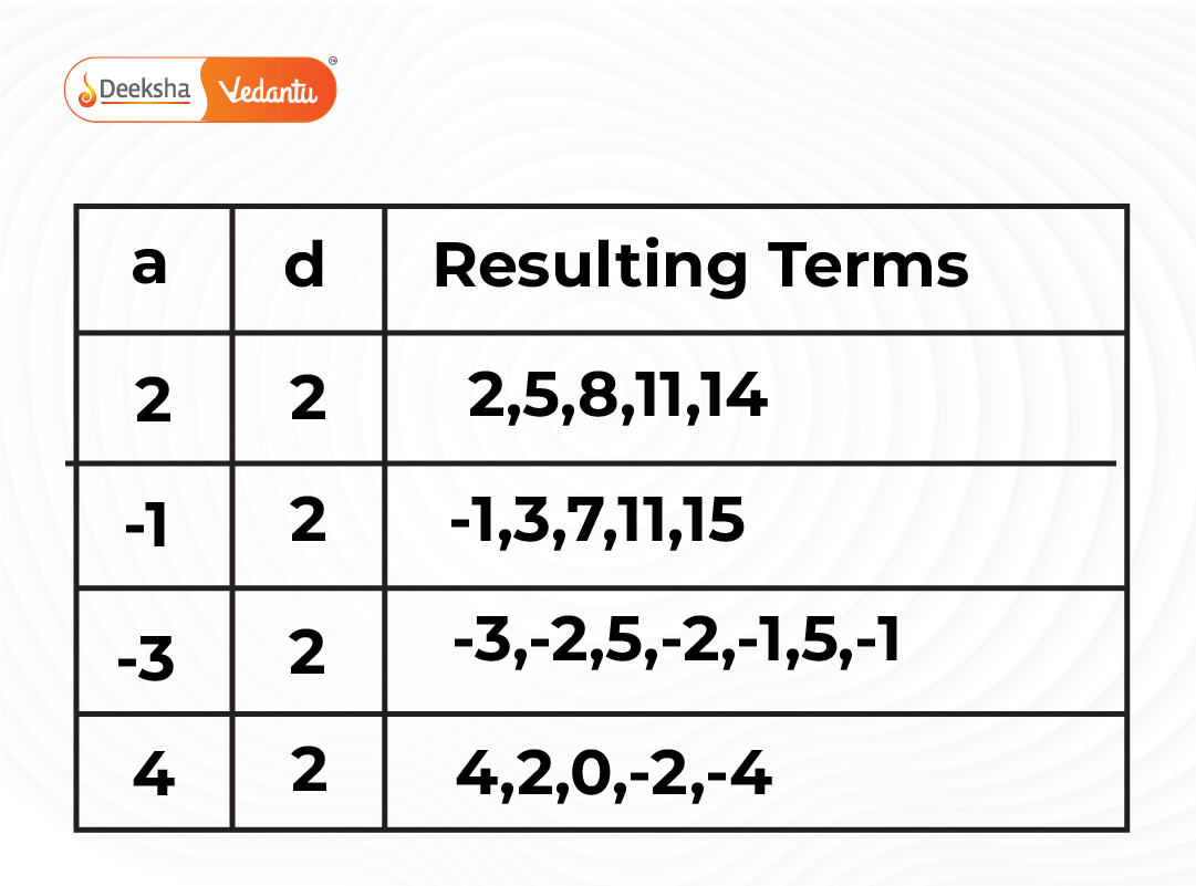 Table showing values of a, d, and resulting terms for different AP sequences