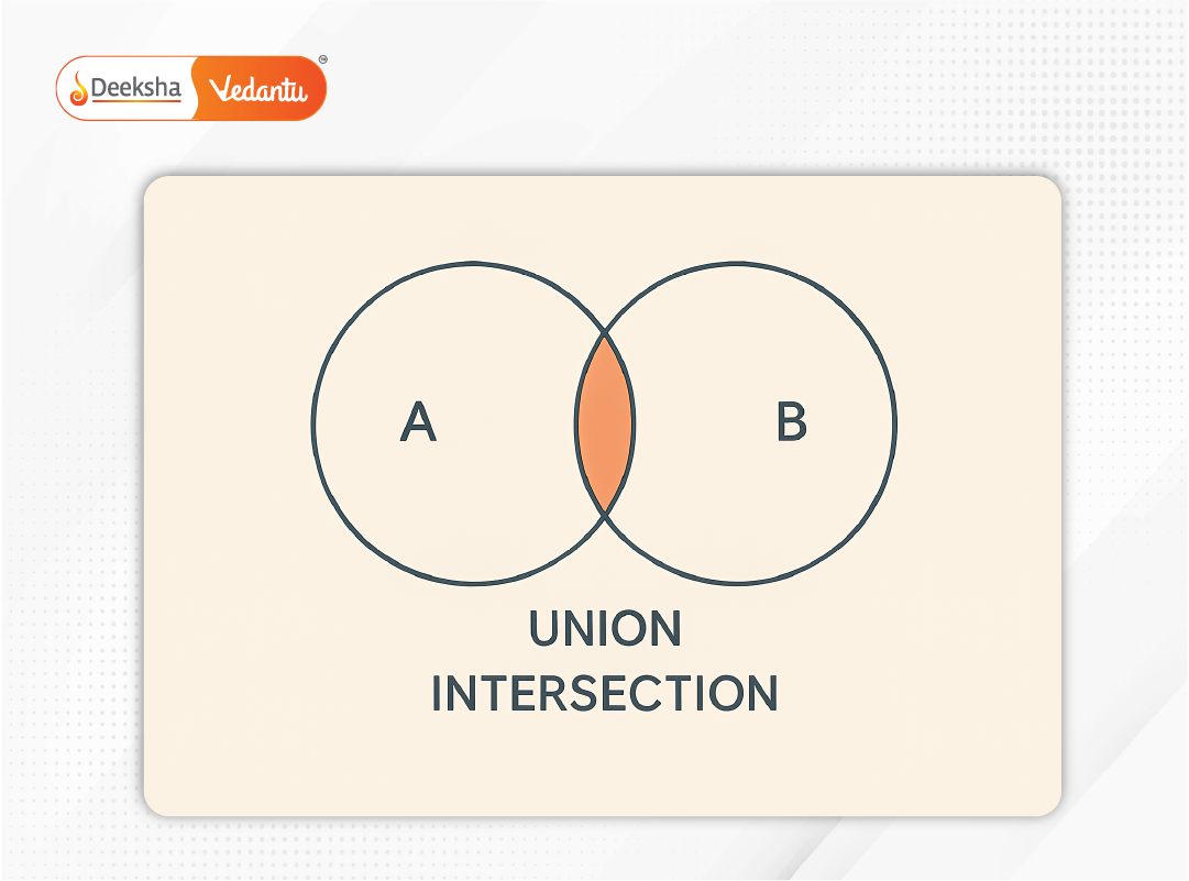 Venn diagram showing union and intersection.