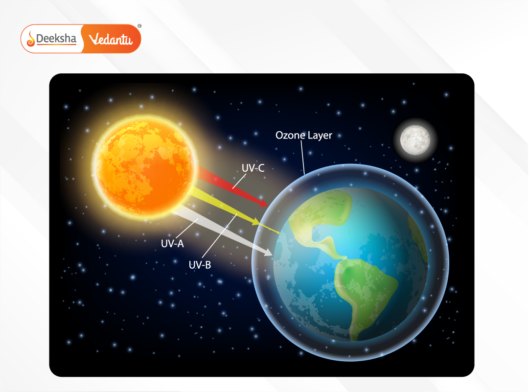 Visual showing the ozone layer protecting Earth from UV rays, with CFCs illustrated as damaging agents