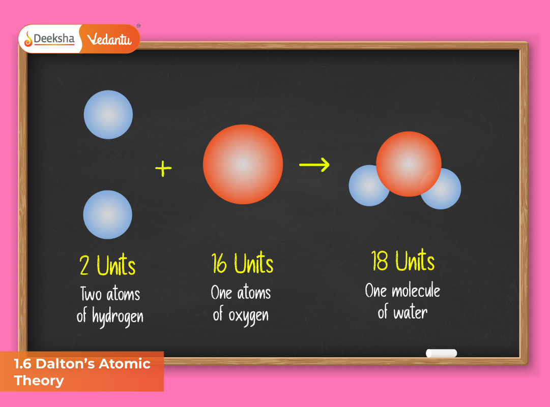 1.6 Dalton’s Atomic Theory 1.6 Dalton’s Atomic Theory