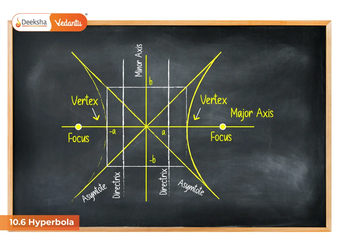 10.6 Hyperbola 10.6 Hyperbola