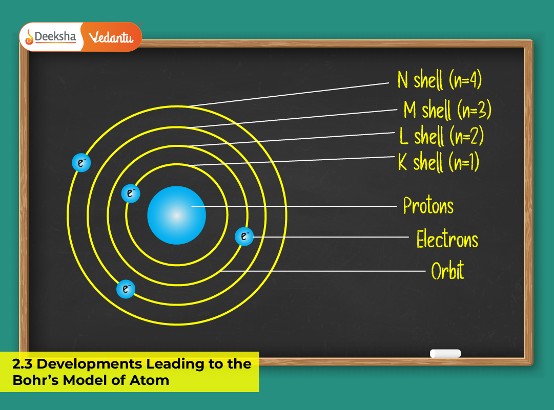 2.3 Developments Leading to the Bohr’s Model of Atom