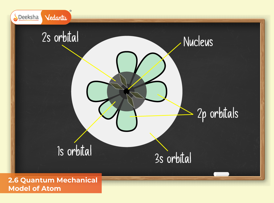2.6 Quantum Mechanical Model of the Atom