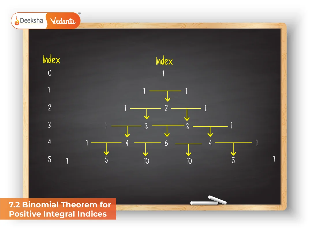 7.2 Binomial Theorem for Positive Integral Indices 7.2 Binomial Theorem for Positive Integral Indices
