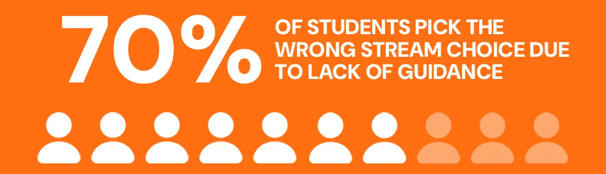 70%-students-pick-wrong-choice-stream