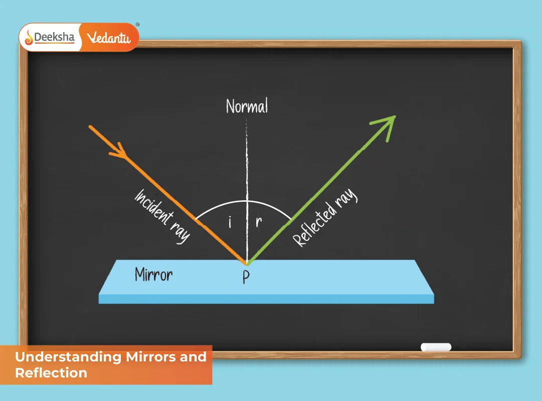 Understanding Mirrors and Reflection