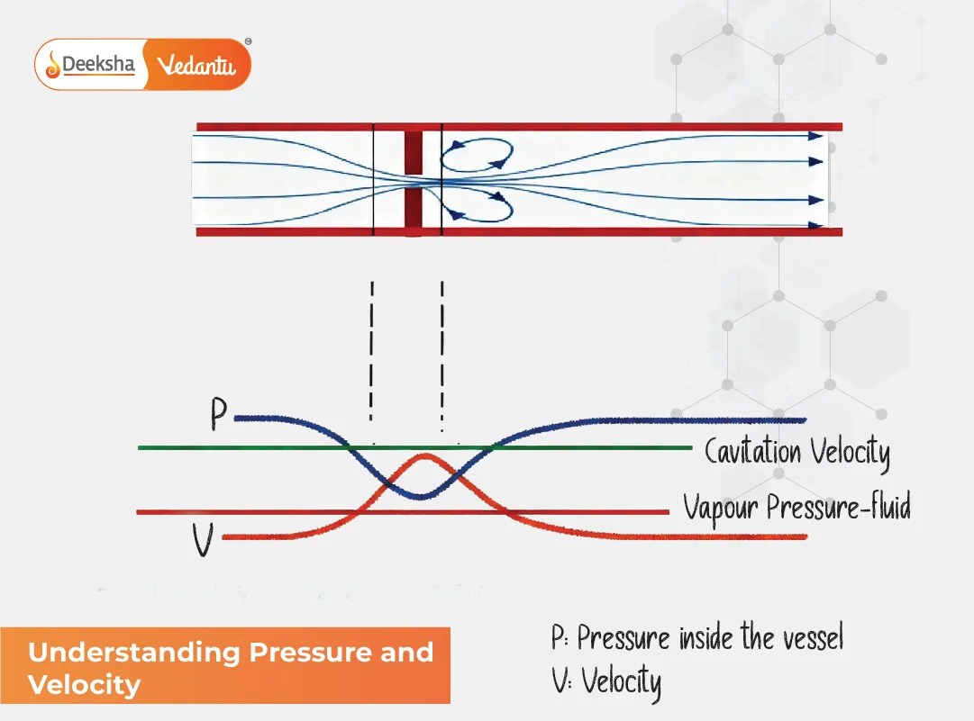 Understanding Pressure and Velocity
