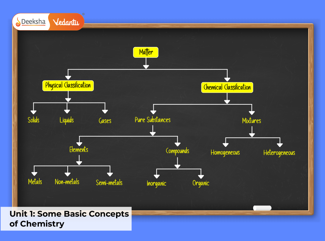 Unit 1 Some Basic Concepts of Chemistry Unit 1 Some Basic Concepts of Chemistry