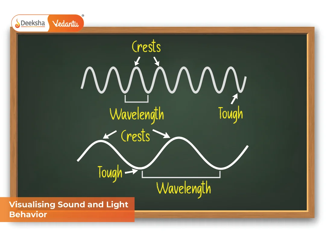 Visualising Sound and Light Behavior