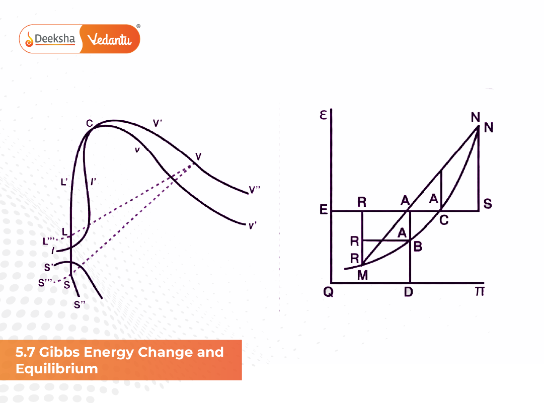 5.7 Gibbs Energy Change and Equilibrium