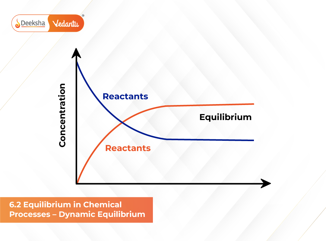6.2 Equilibrium in Chemical Processes – Dynamic Equilibrium