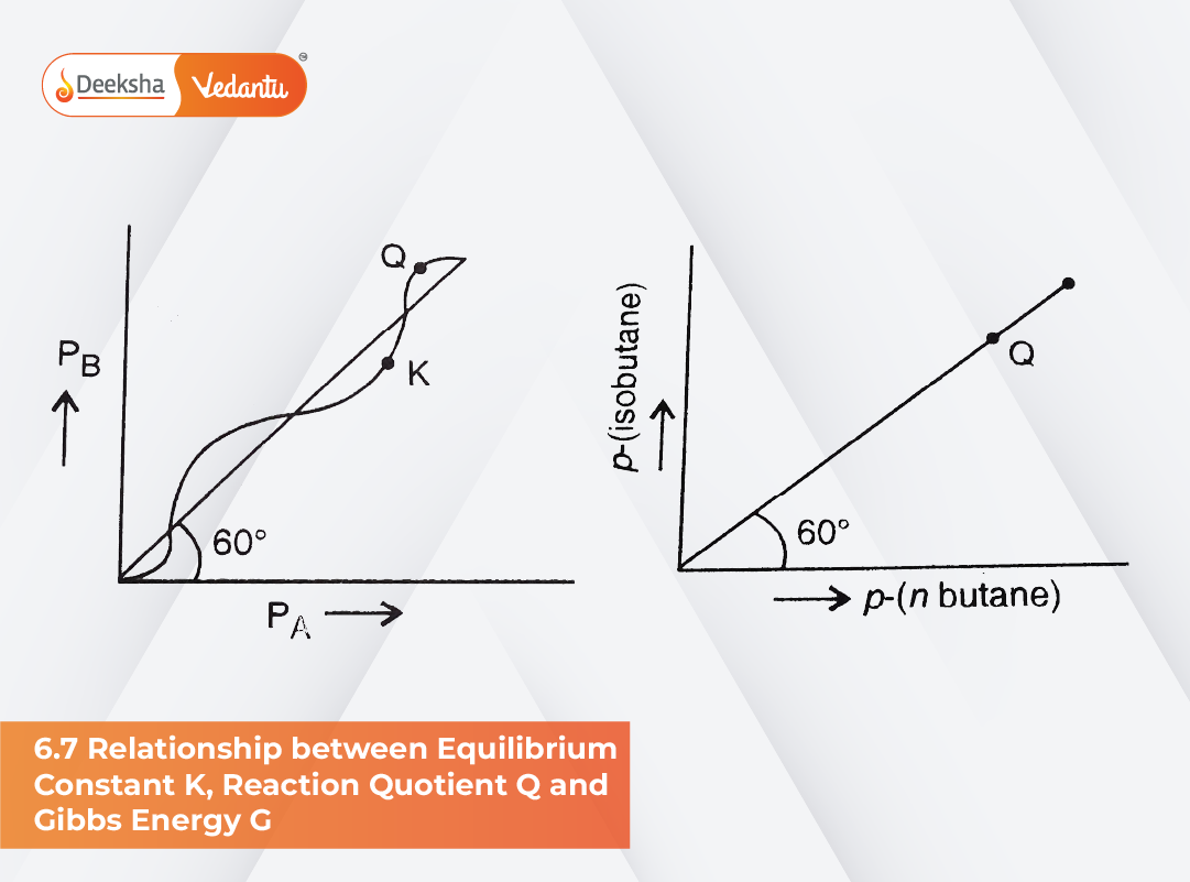 6.7 Relationship between Equilibrium Constant K, Reaction Quotient Q and Gibbs Energy G