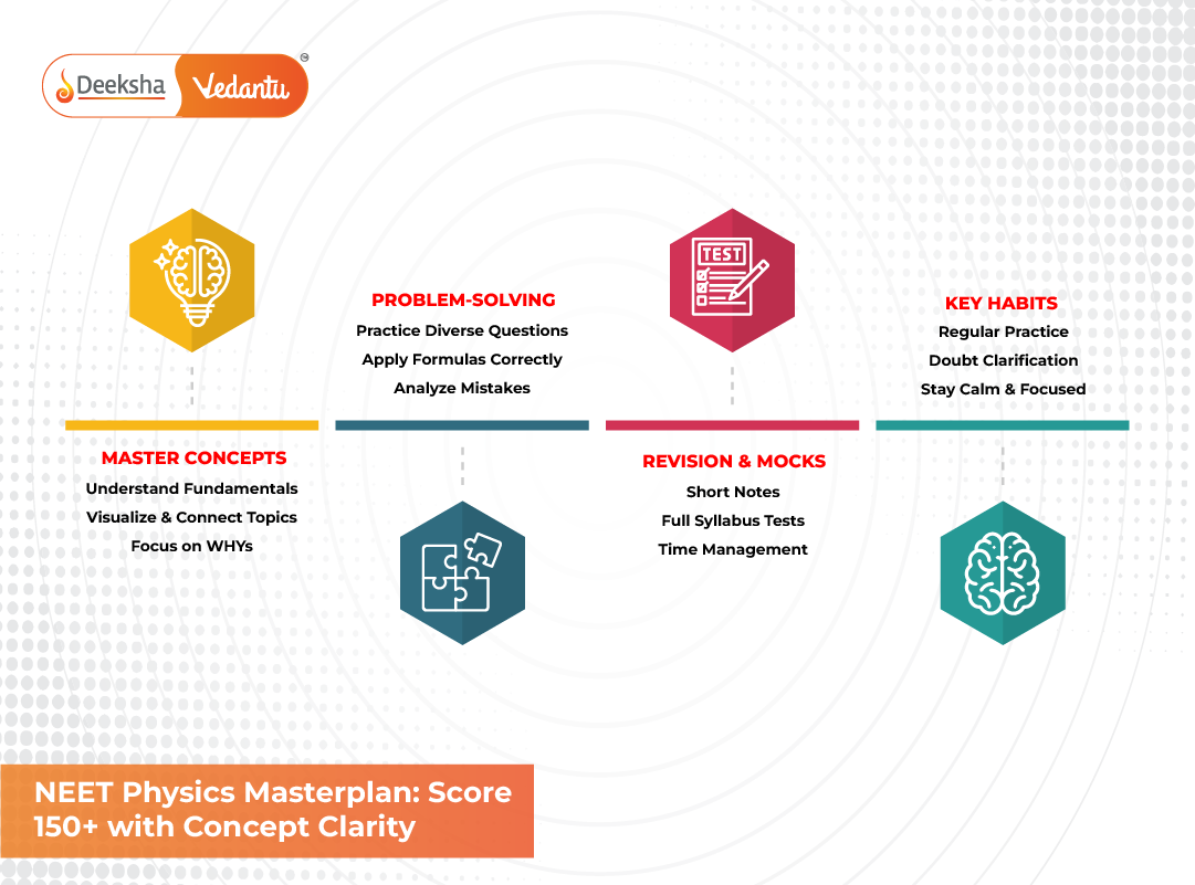 NEET Physics Masterplan: Score 150+ with Concept Clarity