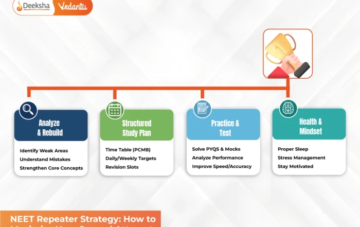 NEET Repeater Strategy How to Maximize Your Second Attempt