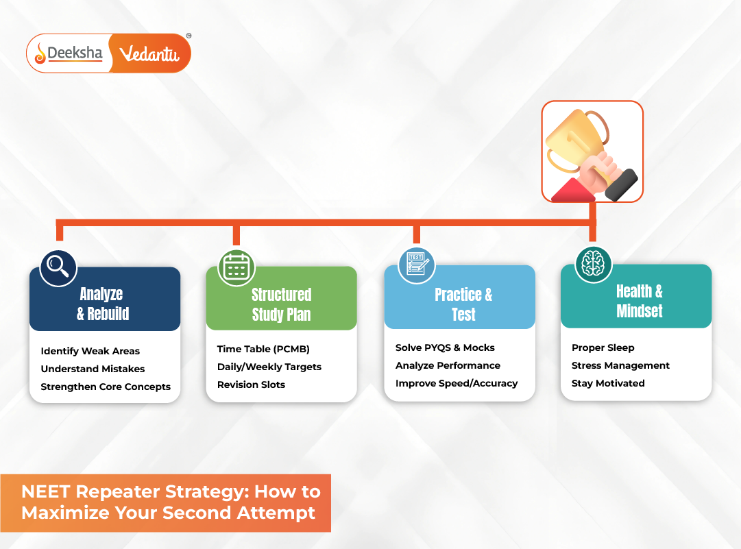 NEET Repeater Strategy: How to Maximize Your Second Attempt