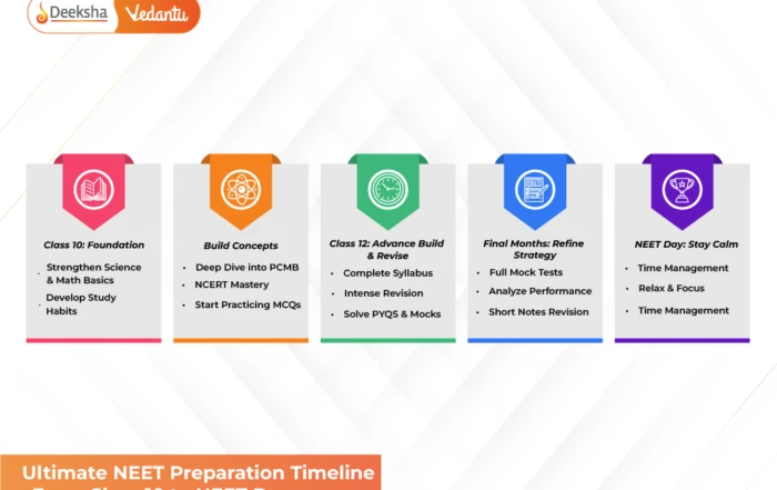 Ultimate NEET Preparation Timeline From Class 10 to NEET Day