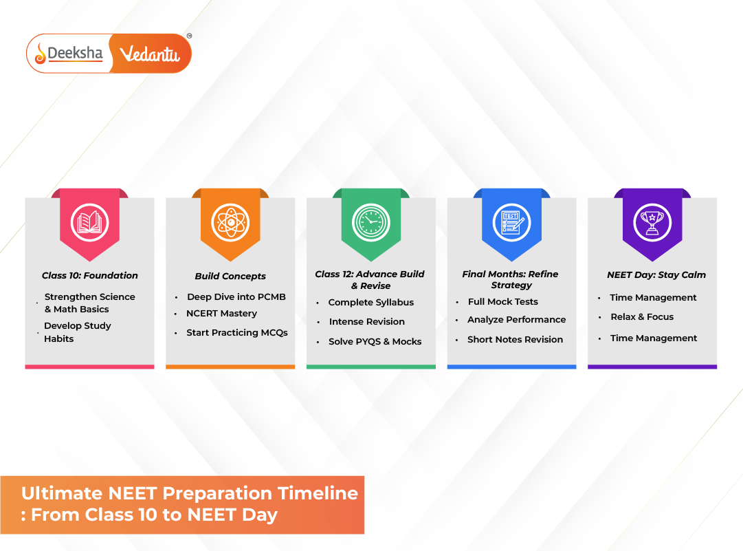 Ultimate NEET Preparation Timeline From Class 10 to NEET Day