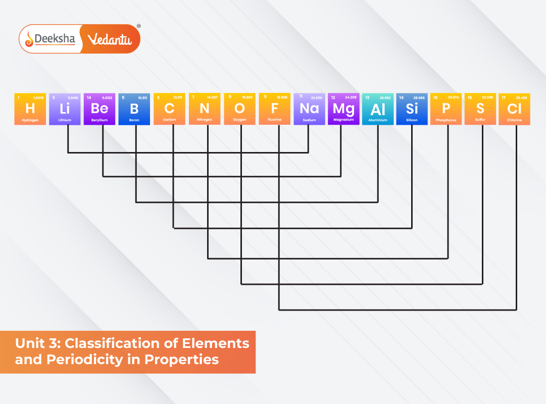 Unit 3: Classification of Elements and Periodicity in Properties